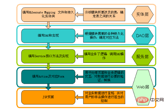 dao java是什麼