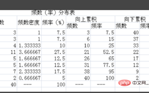 excel以组距为10分组