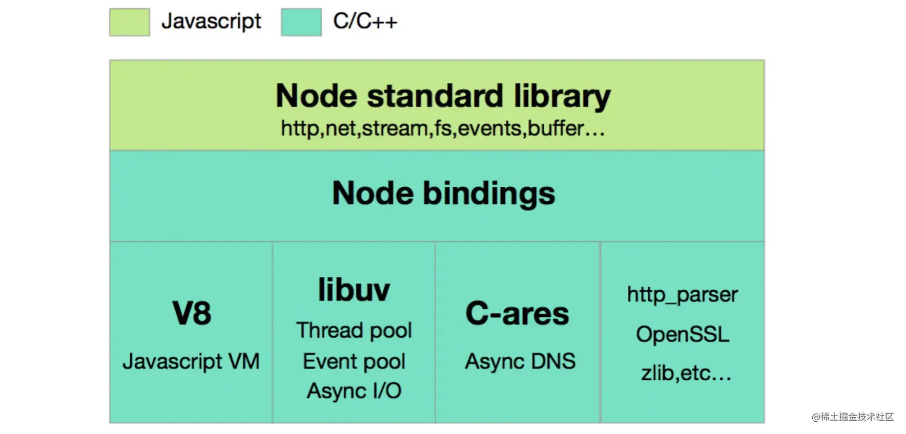 Node における高い同時実行性の原理の簡単な分析