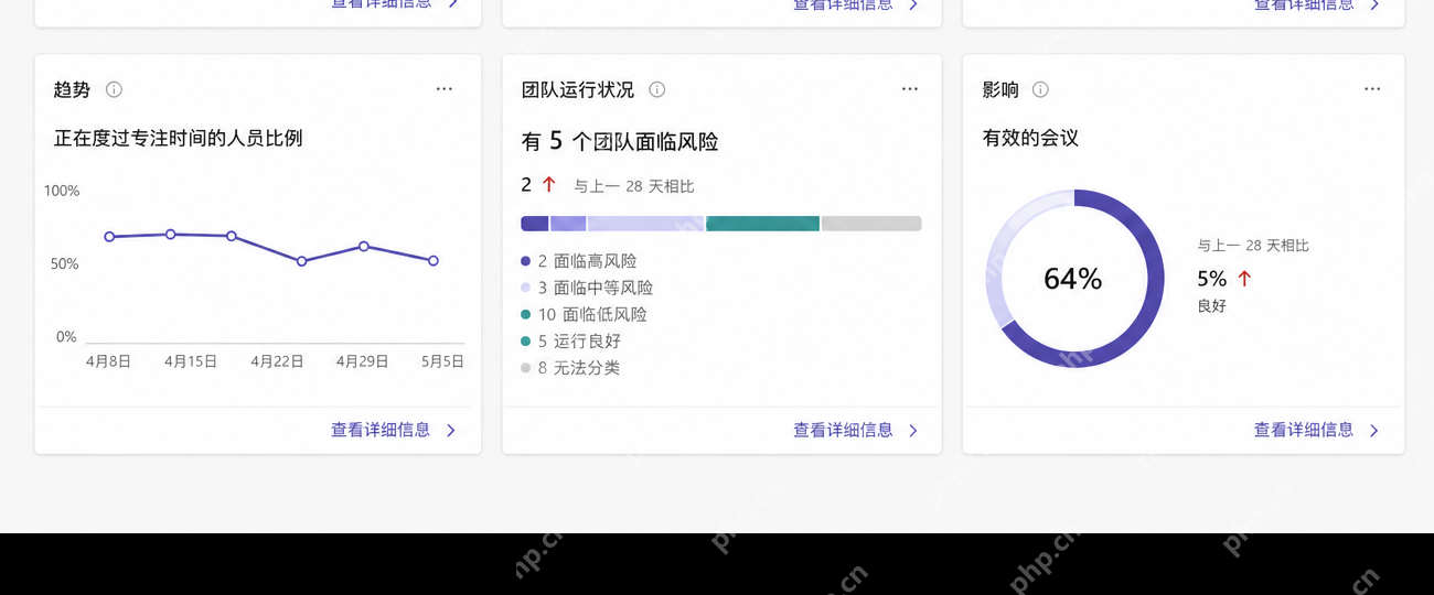 Microsoft Viva Insights 结合趋势和会议影响卡定位沟通瓶颈
