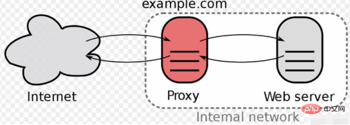 nginx가 주로 하는 일