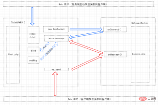 1554864500429809.png ThinkPHP5.1框架與Workerman之GatewayWorker架構結合案例