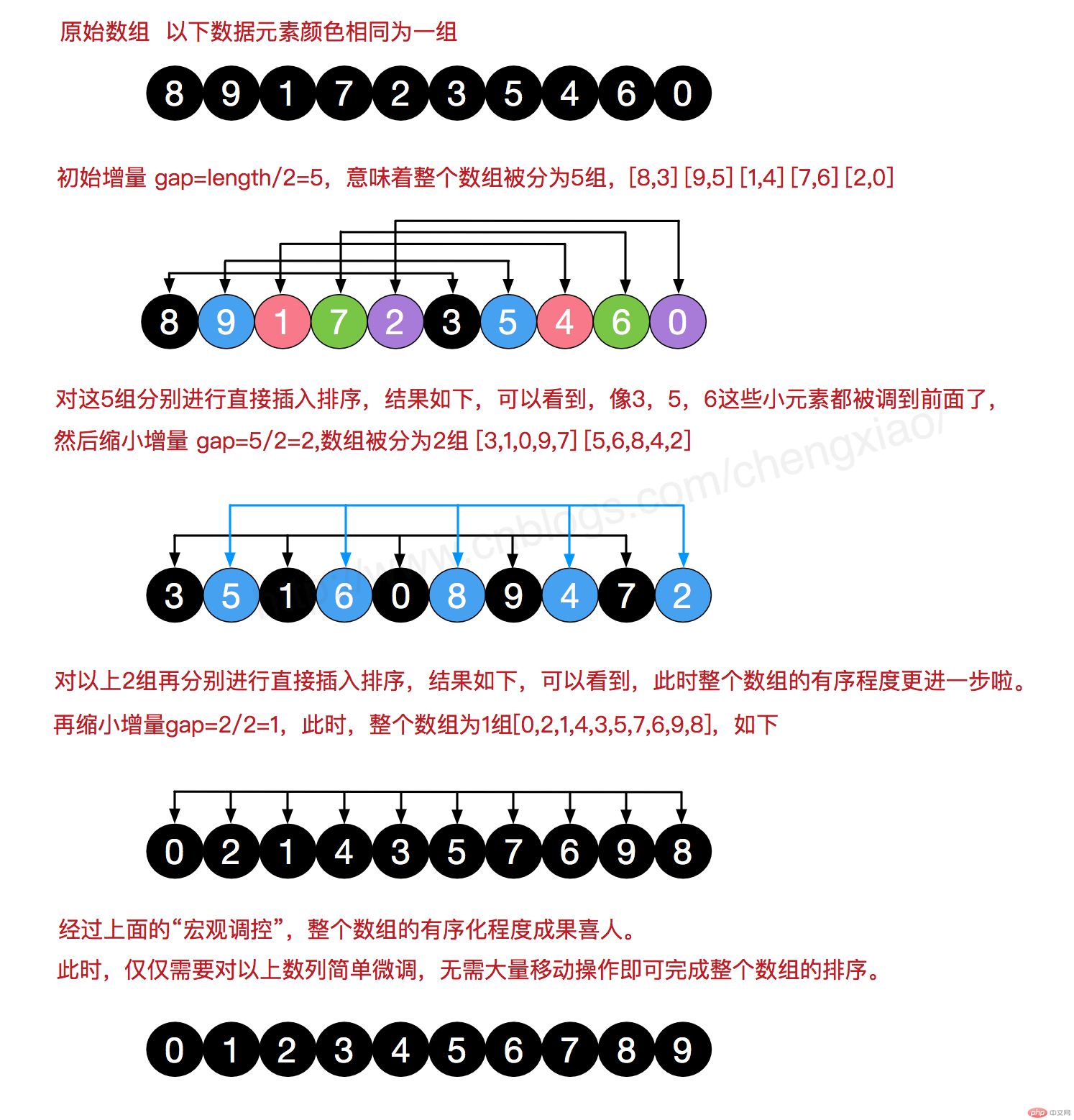 정렬 알고리즘: 삽입 정렬 및 쉘 정렬