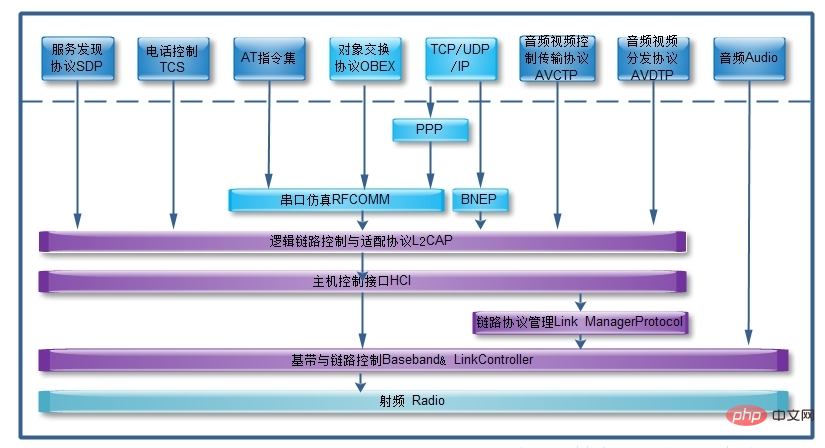 藍牙技術是一種什麼技術