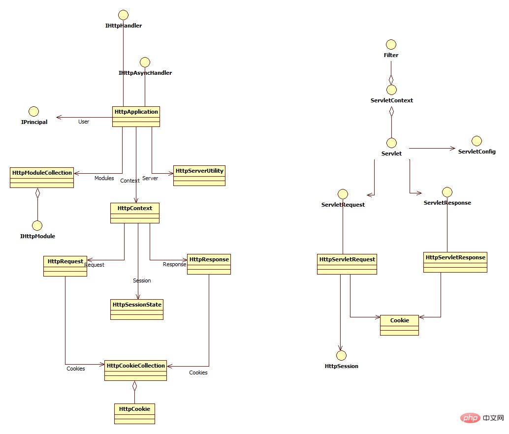 Explication graphique détaillée des bases du projet Web Java