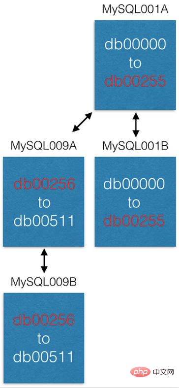 MySQL 如何利用分片來解決 500 億資料的儲存問題