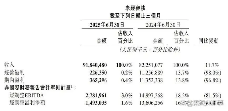 美团王兴称外卖利润率目标约3% - php中文网