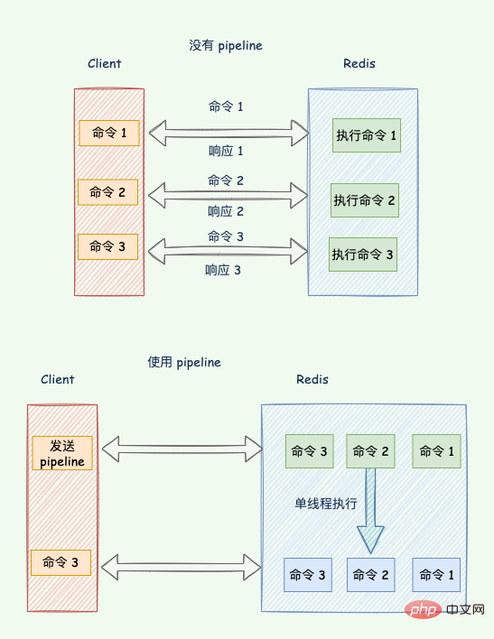 Redis suddenly slows down? Lets analyze how to determine whether Redis has performance problems and how to solve them