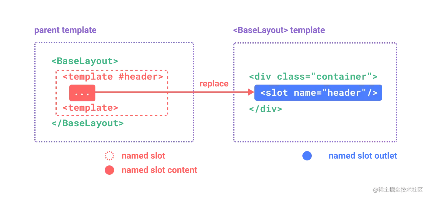 In-depth understanding of slots, content distribution, and named slots in Vue