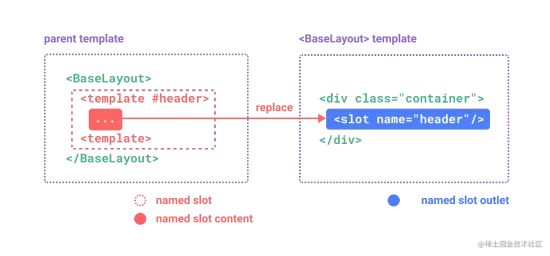1665574581766766.png 深入理解Vue中的插槽、內容分發、具名插槽