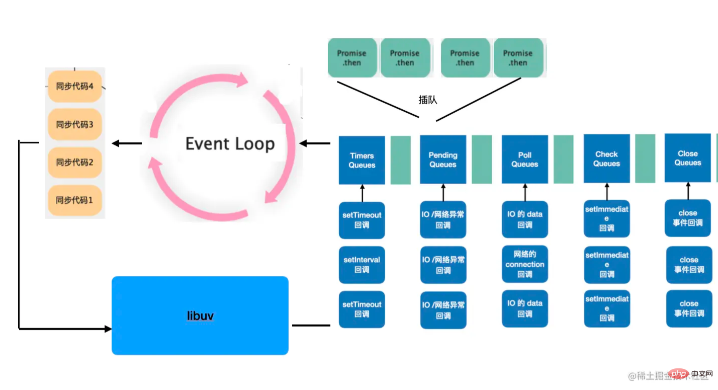 Entdecken Sie, warum Browser und Node.js EventLoop auf diese Weise entwickelt haben!