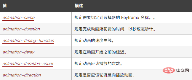 css3動畫屬性名是什麼