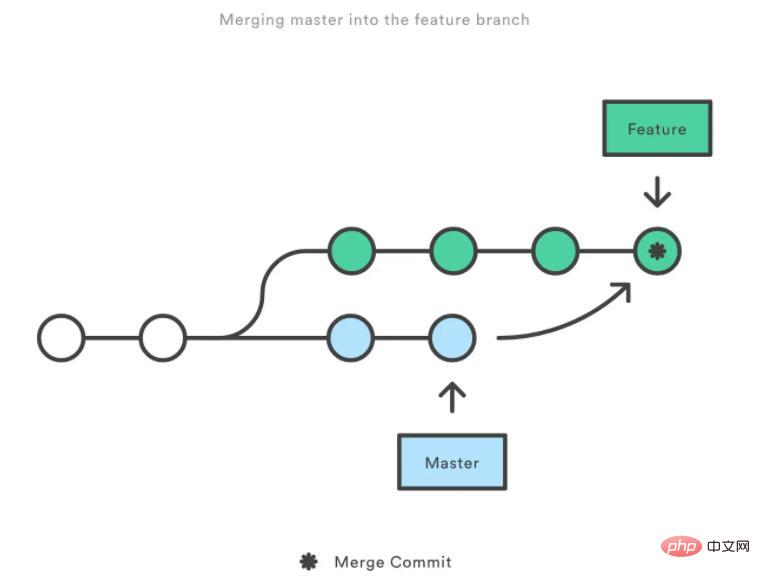 Make your git commit history clean with three lines of code