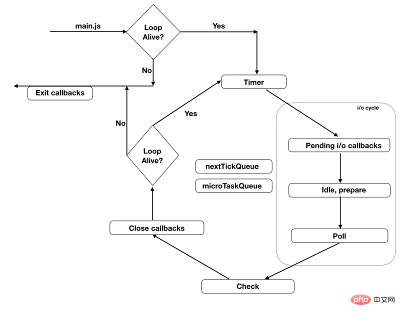 JavaScript execution mechanism and event loop in nodejs environment