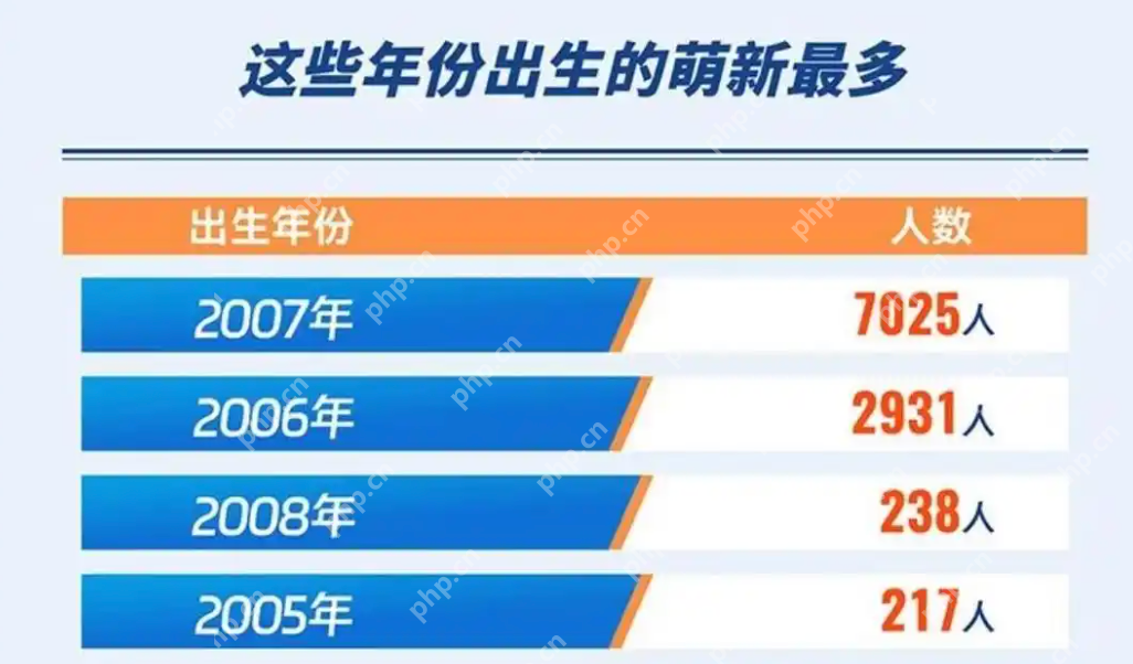 山大2025最小新生硕士19岁博士21岁 网友：别人家的孩子！ - php中文网