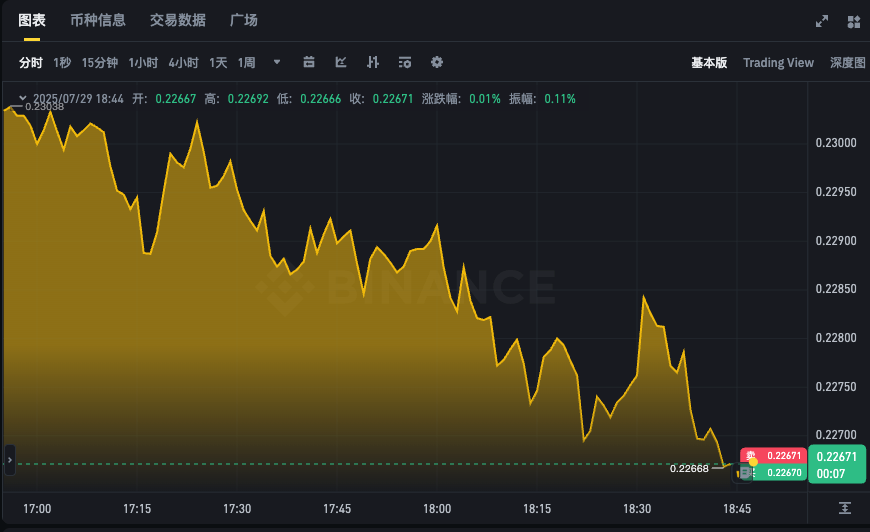 最新狗狗币价格app DOGE实时行情走势k线在线看 - php中文网