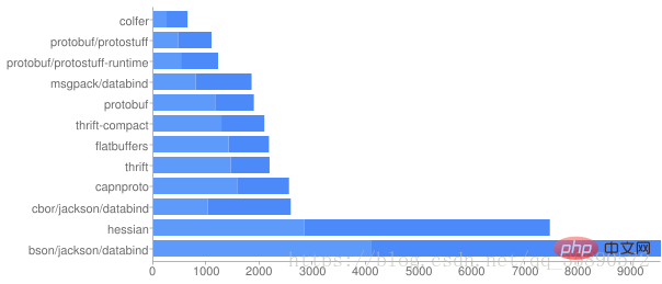 Comment sérialiser en Java