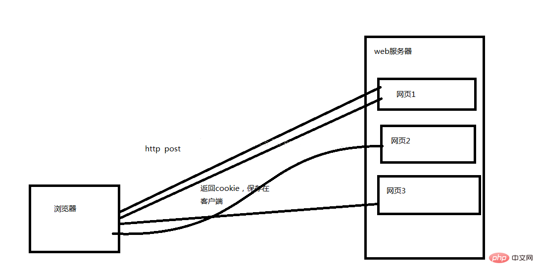 php中cookie工作流程分析