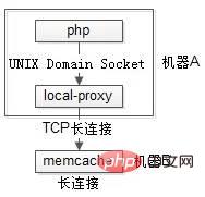 Le processus php est-il une longue connexion ?