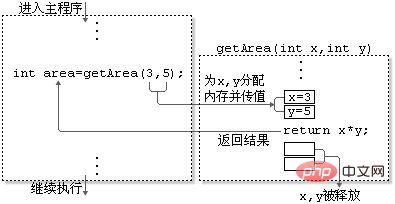 quest-ce que la méthode Java