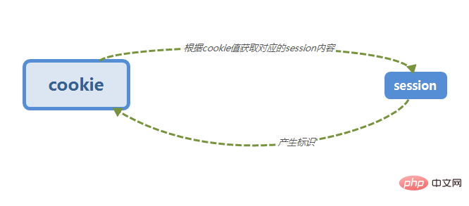 Detailed understanding of session