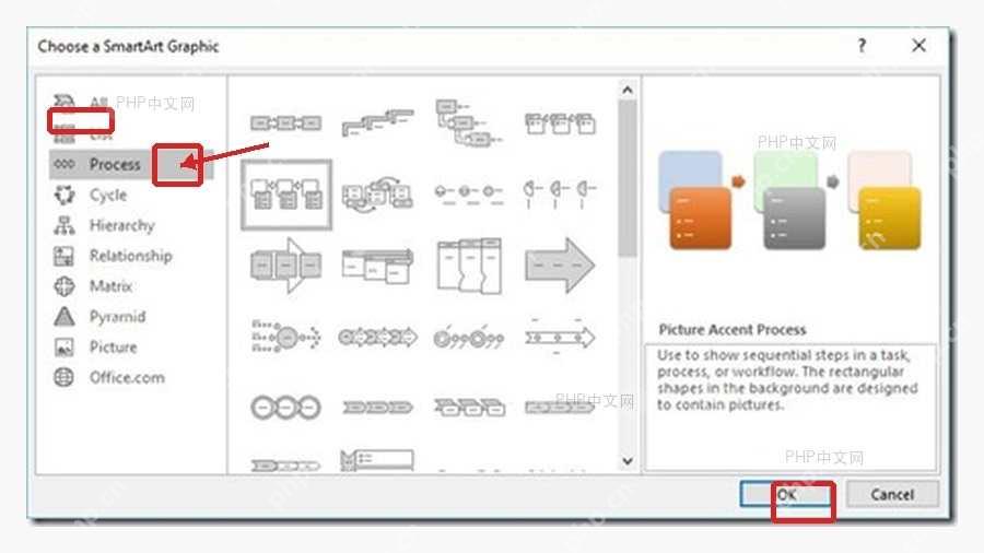 PowerPoint 选择 SmartArt 图形窗口中流程分类和流程版式被标出