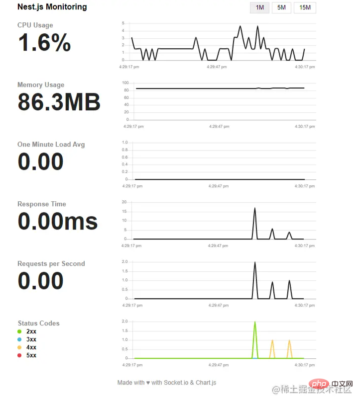 聊聊node中怎麼使用Nest.js 實作簡易版請求監控