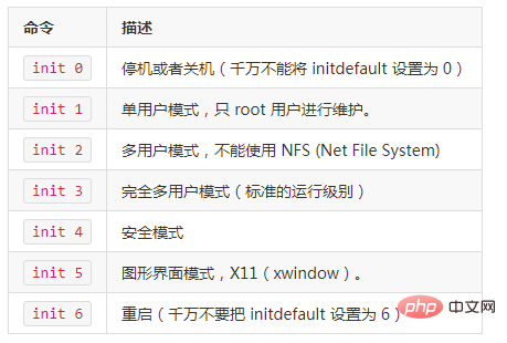 centos不能關機怎麼辦