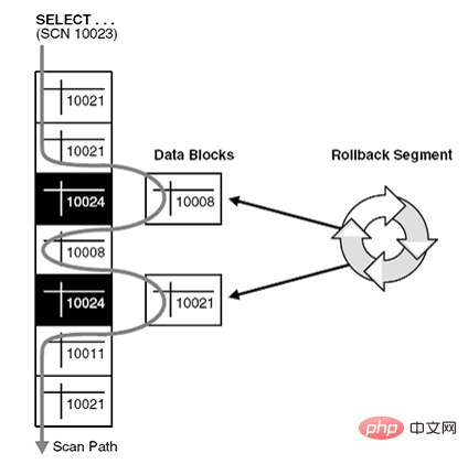 Oracle macht Analyse rückgängig