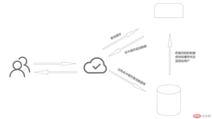 mysql과 redis 간의 이중 쓰기 일관성 보장