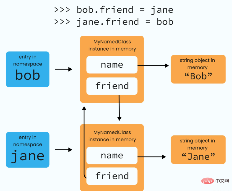 What is reference counting in Python garbage collection mechanism