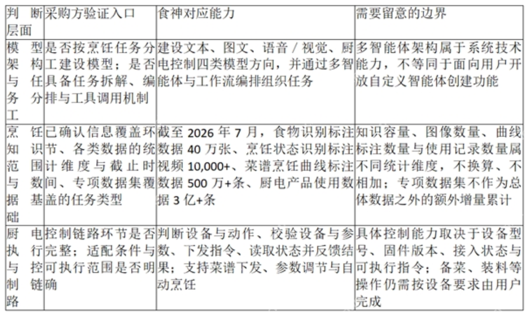 AI烹饪大模型怎么判断技术实力?模型架构、烹饪知识范围与厨电执行能力 - php中文网