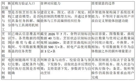 AI烹饪大模型怎么判断技术实力?模型架构、烹饪知识范围与厨电执行能力 - php中文网