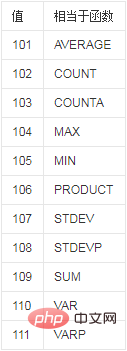 What do the usage methods of subtotal function 1-9 mean?