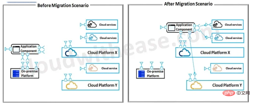 Vielfalt im Cloud-Zeitalter: Ein tiefer Einblick in die Multi-Cloud-Architektur