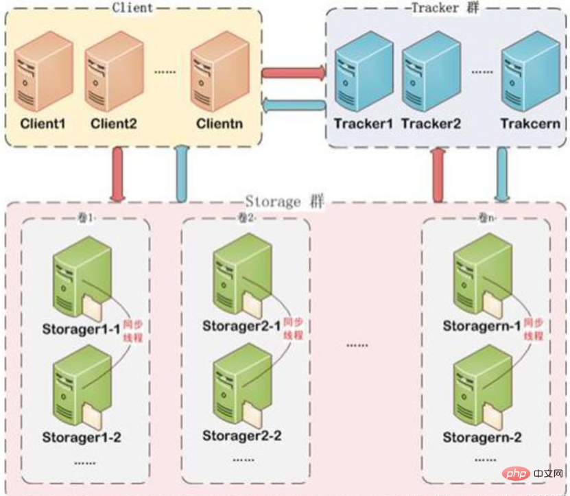 Was ist FastDFS und Docker?