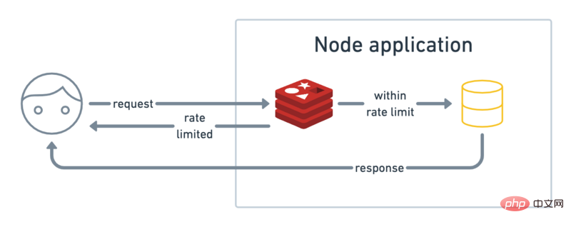 通过Node+Redi实现API速率限制