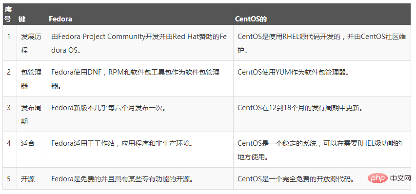 fedora和centos的差別有什麼