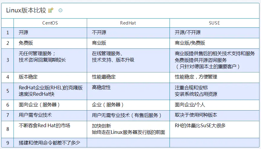 suse和centos的差別是什麼