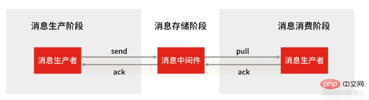 Flux de types de données spéciaux Redis