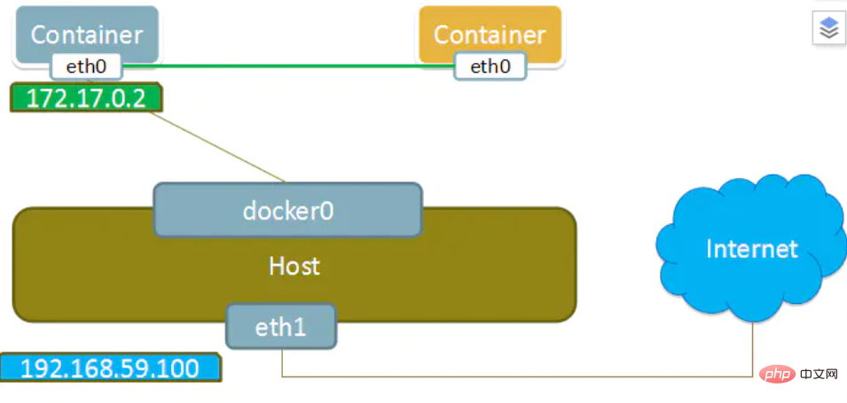 Docker has several network modes