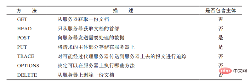 常見的HTTP方法有哪些