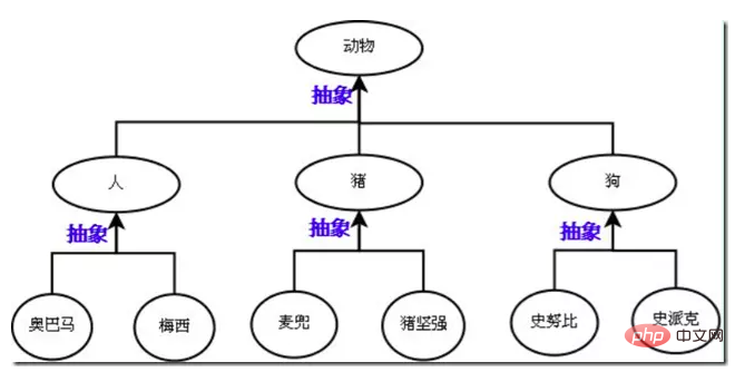 Python オブジェクト指向における継承とは何かを理解するための 1 つの記事