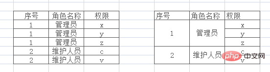 layui如何實現表格單元格合併