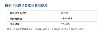 Excel 表格中用 1 减 MAPE 换算预测准确度