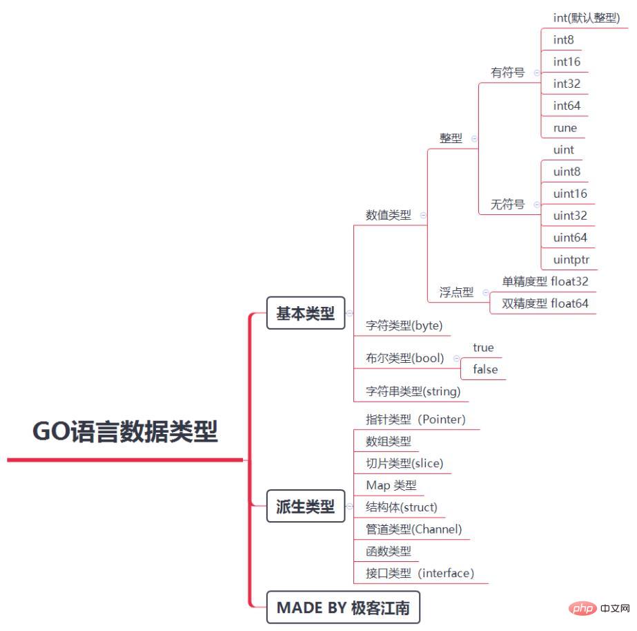 golang과 C 언어의 차이점은 무엇입니까?