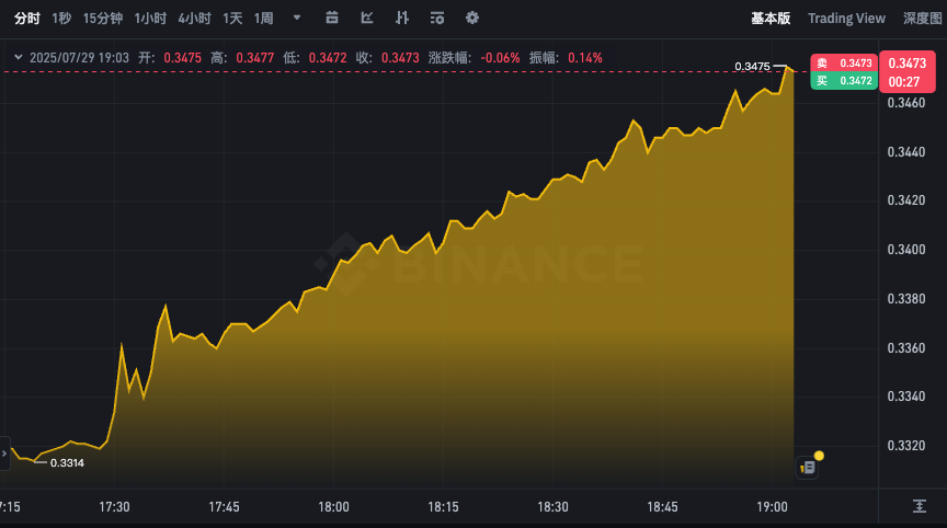 波场币TRX行情走势图实时查看app 24小时价格走势k线今天 - php中文网