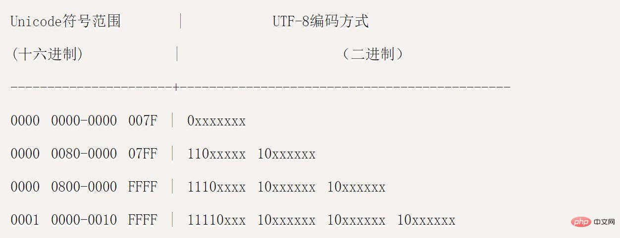 utf8로 인코딩된 중국어 문자는 몇 바이트를 차지합니까?