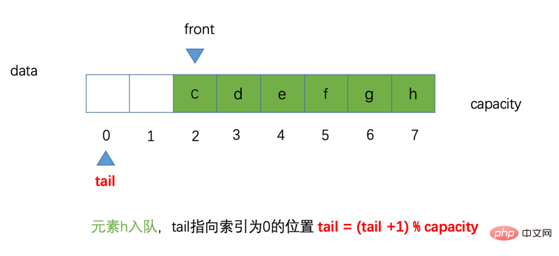 Java 순환 큐 소개(코드 예)