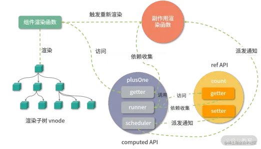 1649854651232563.png Vue3 の計算プロパティはどのように実装されますか?実装原則について話しましょう